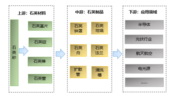 石英材料制品行業産業鏈結構分(fēn)析